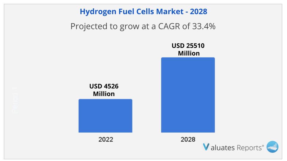 Hydrogen Fuel Cells Market